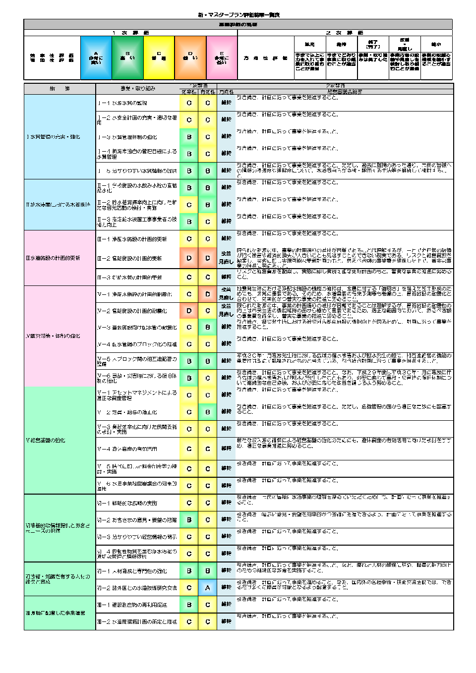 事業評価結果一覧表の図