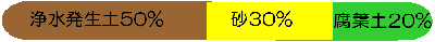 浄水発生土50%、砂30％、腐葉土20％
