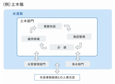 キャリア形成の図