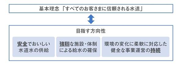 新潟市水道局の基本理念