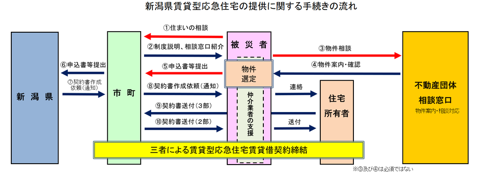 手続き・申し込みの流れ