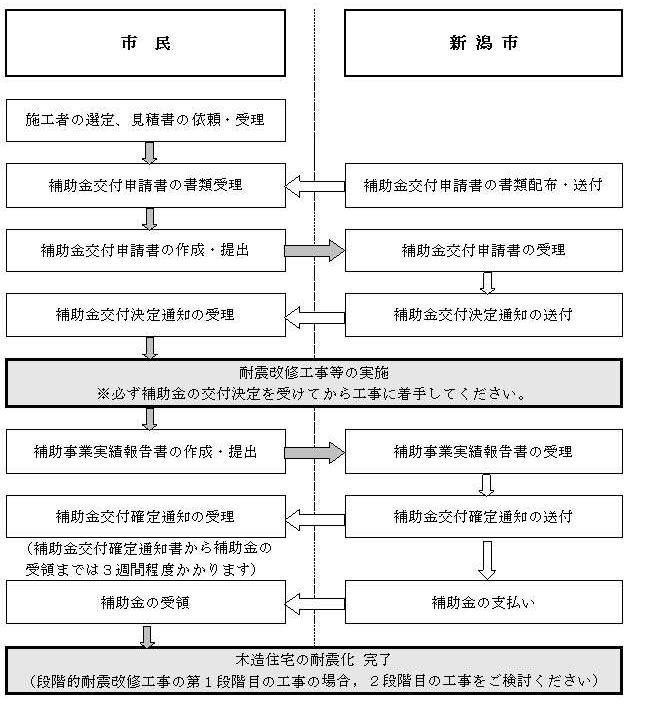 耐震改修工事の手続きの流れ