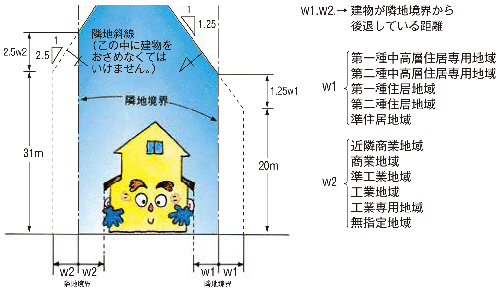 隣地斜線の図