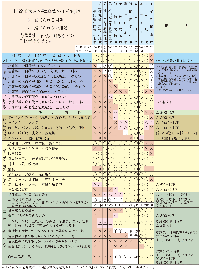 用途地域による建築物の用途制限の図