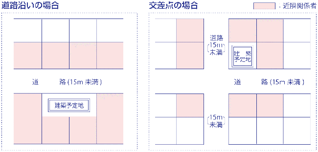 図：近隣関係者の範囲