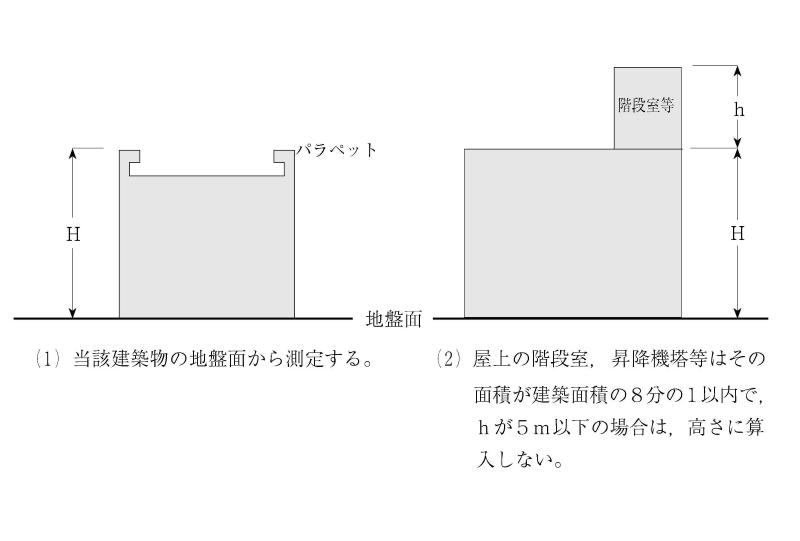 建物の高さ(H)の算定方法