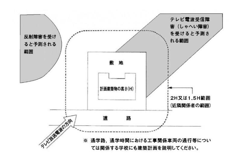 近隣関係者の範囲図