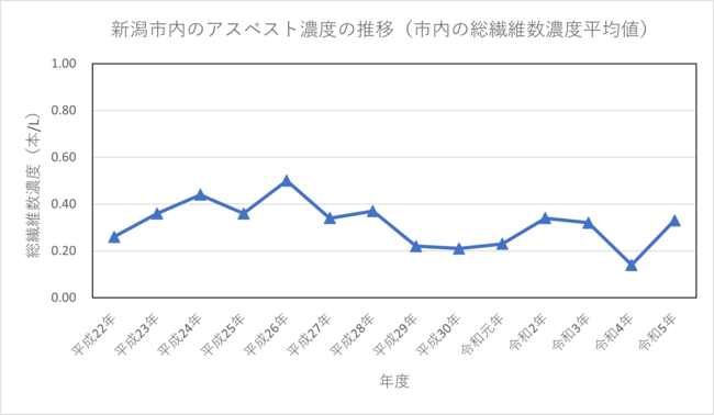 アスベスト濃度の推移