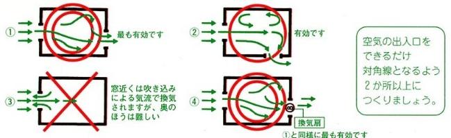 効果的な換気のイメージ図