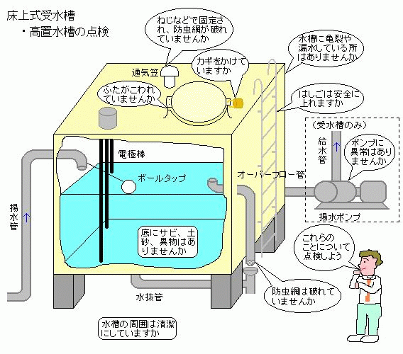 貯水槽の点検イメージ図