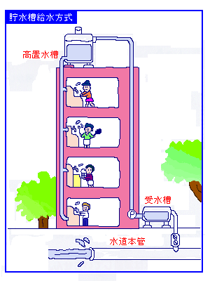 貯水槽給水方式イメージ図