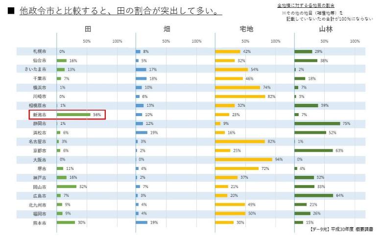 他政令市と比較すると、田の割合が突出して多い