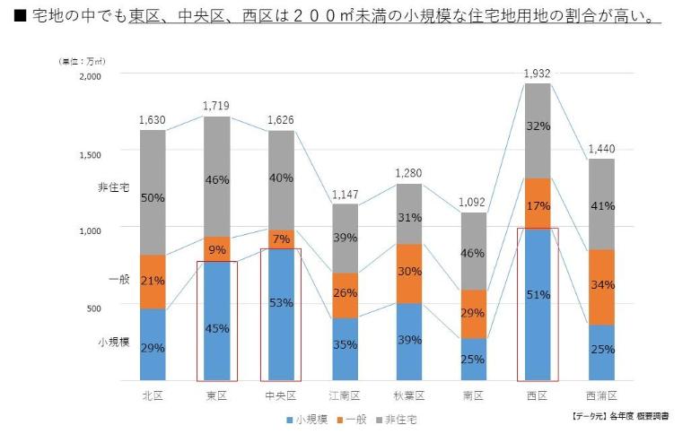 東区、中央区、西区は200平方メートル未満の小規模な住宅用地が多い