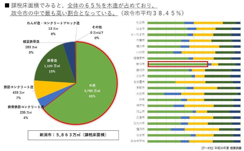 課税床面積でみると、全体の65％を木造が占めており、政令市の中で最も高い割合となっている