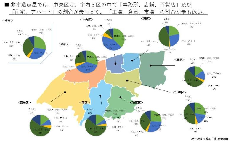 中央区では「事務所・店舗・百貨店」及び「住宅・アパート」の割合が高い