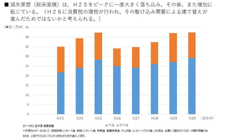 滅失家屋は、平成25年をピークに一度大きく落ち込み、その後増加に転じている