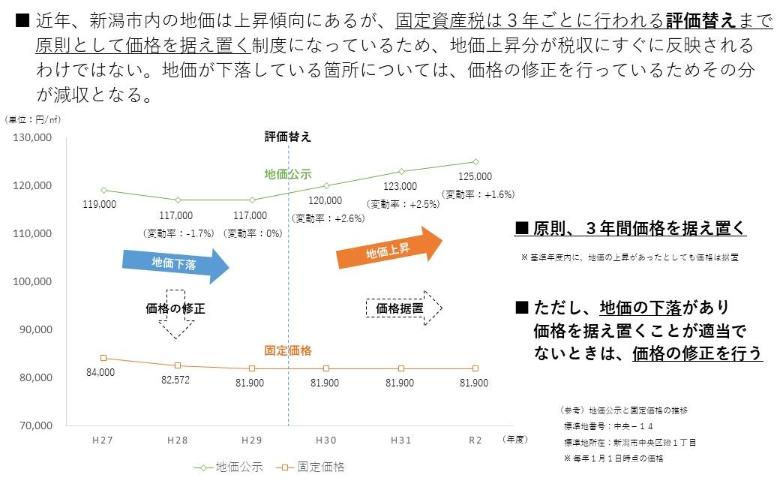 近年、新潟市内の地価は上昇傾向にあるが、固定資産税は3年ごとに行われる評価替えまで、原則として価格を据え置く制度になっているため、地価上昇分が税収に反映されない。地価が下落している箇所については、価格の修正を行っているためその分が減収となる。