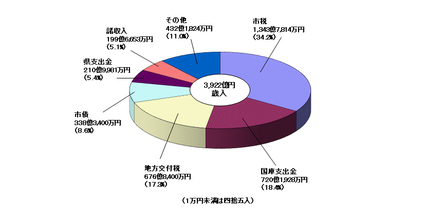 歳入グラフ