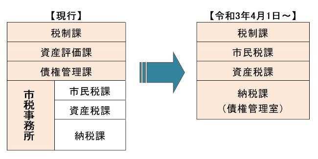 税務組織図の新旧