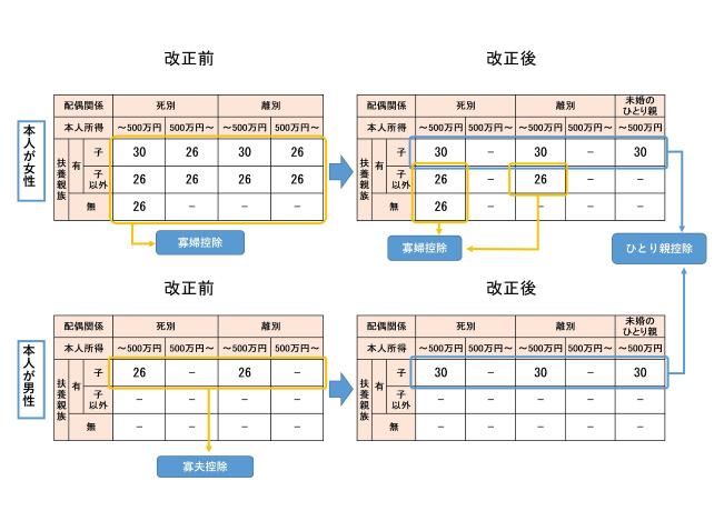 ひとり親控除と寡婦控除の控除額と対象一覧