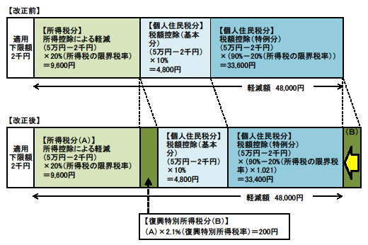 寄附金控除額の計算例