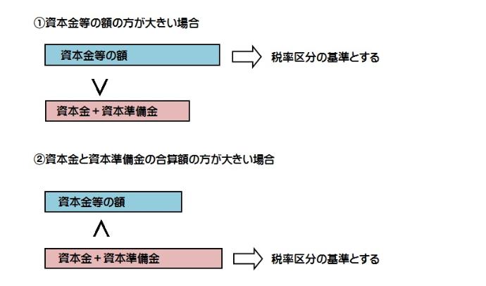 資本金等の額と、資本金と資本準備金の合算額との比較