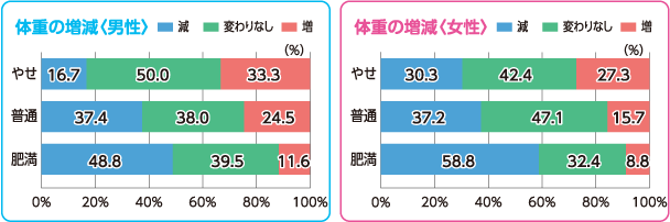 体重の増減のグラフ