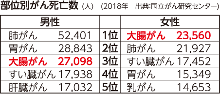 部位別がん死亡率をあらわした表