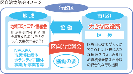 区自治協議会のイメージフロー図