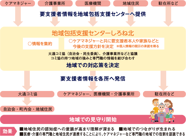 大通認知症みまもりネットワーク　概要図