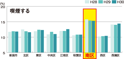 喫煙する人のグラフ