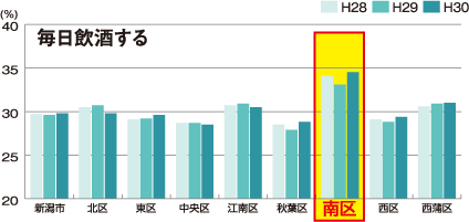 毎日飲酒する人のグラフ