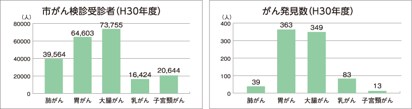 市がん検診受診者（H30年度）、がん発見数（H30年度）のグラフ