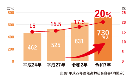 65歳以上の推定認知症患者数と推定有病率のグラフ