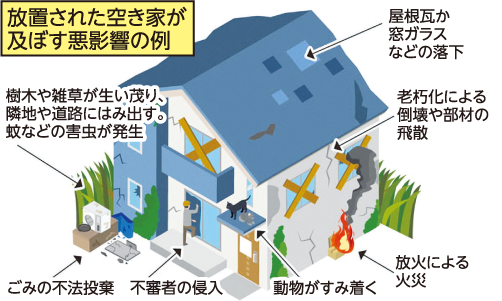 放置された空き家が及ぼす影響
樹木や雑草が生い茂り、隣地や道路にはみ出す。蚊などの害虫が発生
ごみの不法投棄
不審者の侵入
動物がすみ着く
放火による火災
老朽化による倒壊や部材の飛散
屋根瓦か窓ガラスなどの落下