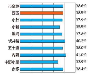 健診受診率