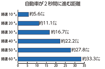 自動車が2秒間に進む距離