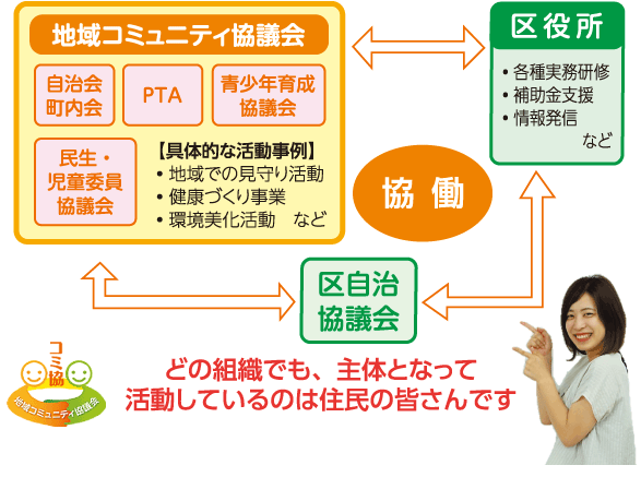 地域コミュニティ協議会についての概要図