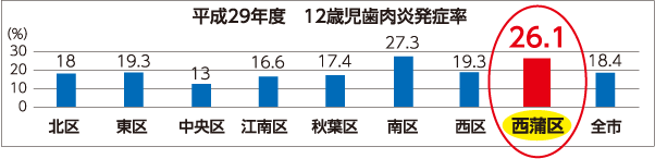 平成29年度　12歳児歯肉炎発症率