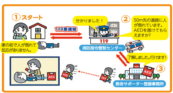 救急サポーター制度の流れの図解