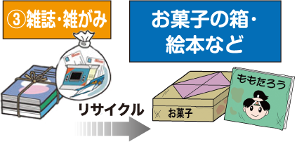 雑誌・雑がみはお菓子の箱や絵本などにリサイクル