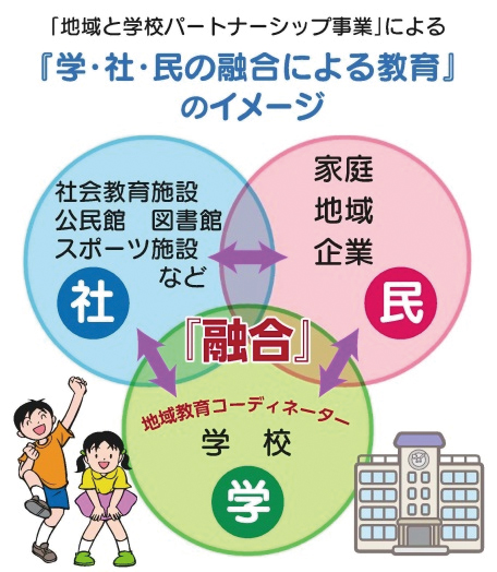 学・社・民の融合による教育の概念図