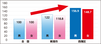 全国・新潟市・西蒲区を比較したグラフ