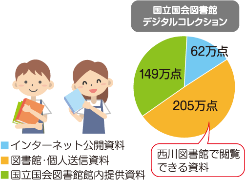 国立国会図書館デジタルコレクションのグラフ