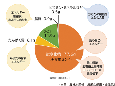 米の栄養が書かれている円グラフ