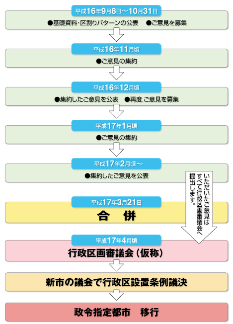 検討スケジュール