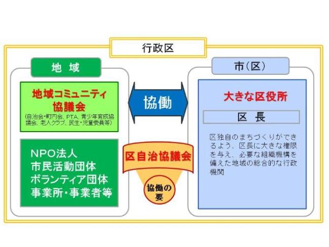 政令市移行後の地域自治組織　イメージ図