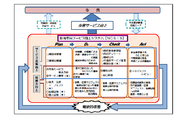 市民サービス向上システムプロセス図