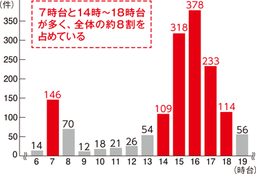 道路上で13歳未満の子が被害を受けた身体犯件数（時間帯別）のグラフ