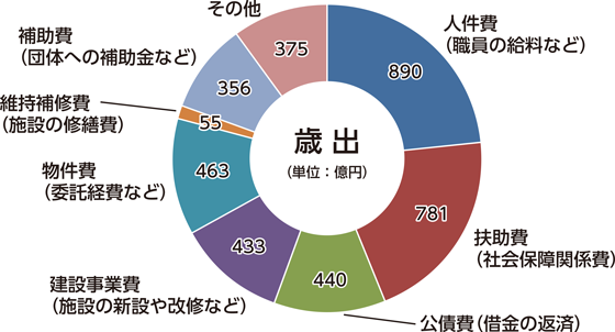 歳出のグラフ